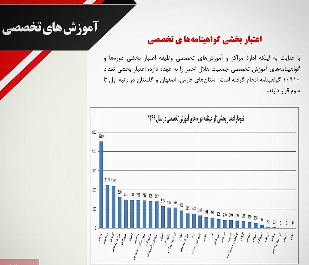 کسب مقام اول جمعیت هلال احمر استان فارس در اعتبار بخشی دوره ها و گواهی نامه های آموزشهای تخصصی از سوی معاونت آموزش پژوهش و فناوری جمعیت مرکز